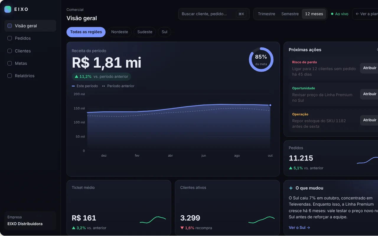 Painel comercial EIXO com indicadores, gráfico mensal e alerta.